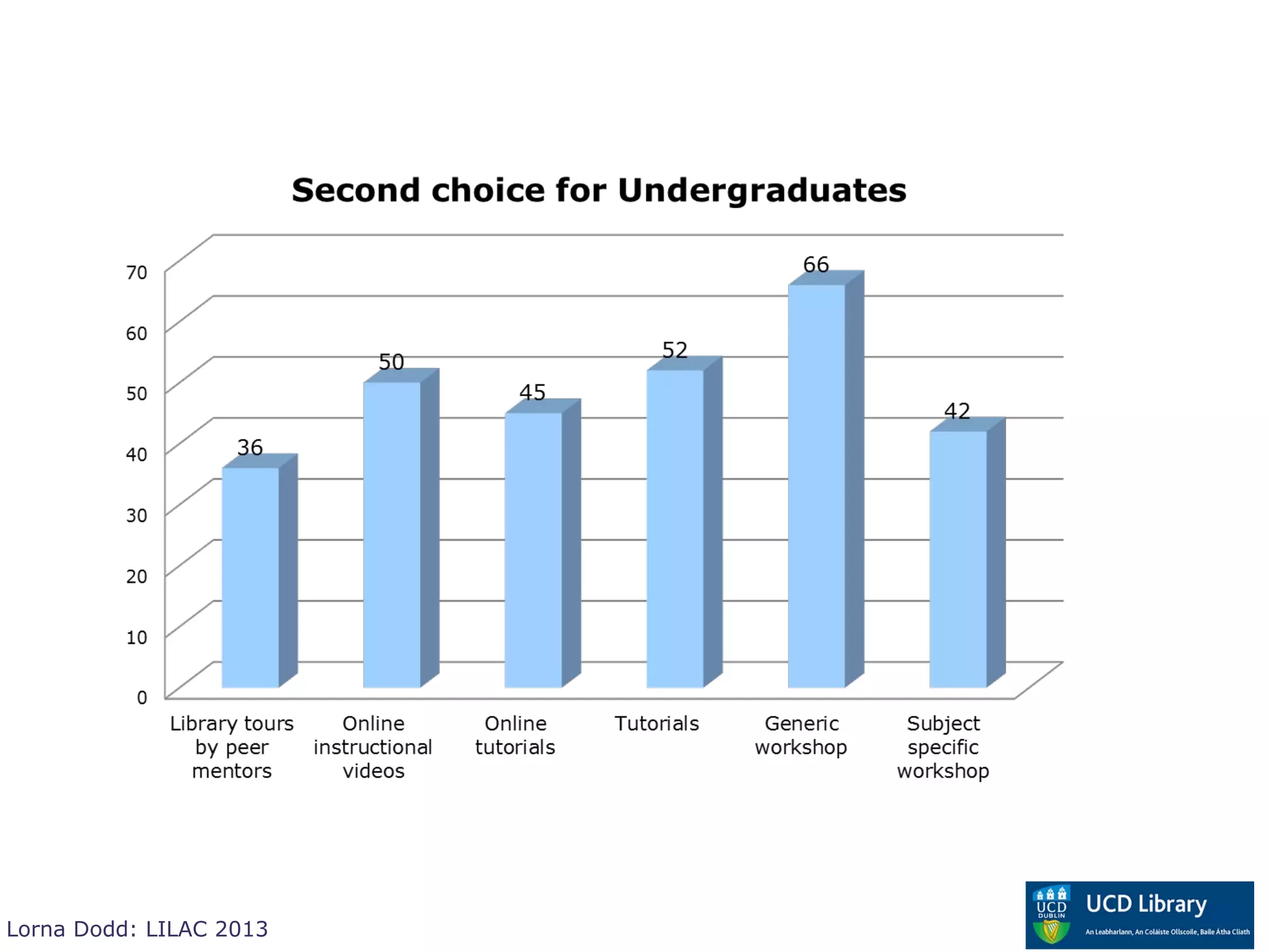 Lorna Dodd: LILAC 2013
 