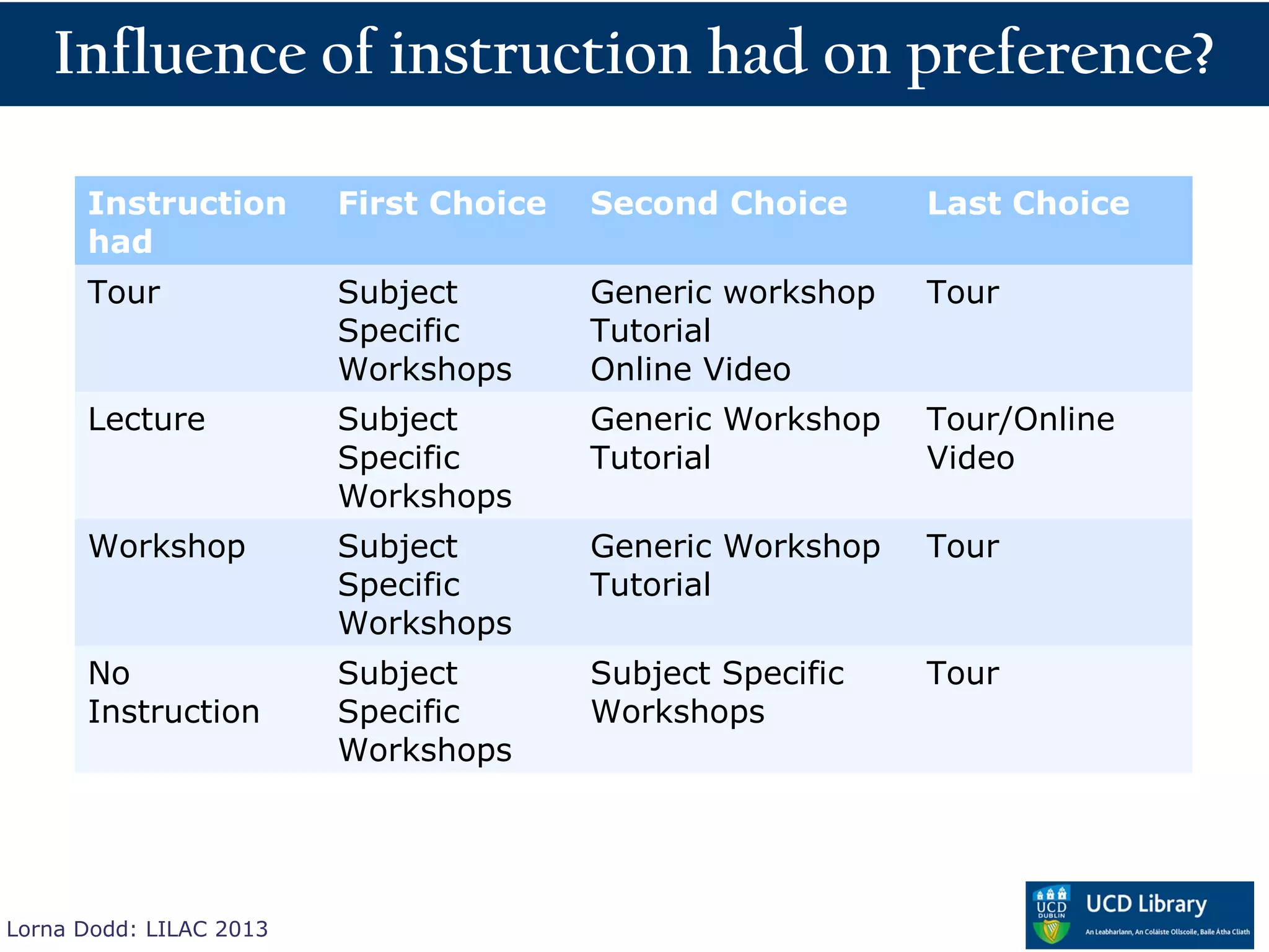 Influence of instruction had on preference?

      Instruction        First Choice   Second Choice      Last Choice
      had
      Tour               Subject        Generic workshop   Tour
                         Specific       Tutorial
                         Workshops      Online Video
      Lecture            Subject        Generic Workshop   Tour/Online
                         Specific       Tutorial           Video
                         Workshops
      Workshop           Subject        Generic Workshop   Tour
                         Specific       Tutorial
                         Workshops
      No                 Subject        Subject Specific   Tour
      Instruction        Specific       Workshops
                         Workshops




Lorna Dodd: LILAC 2013
 