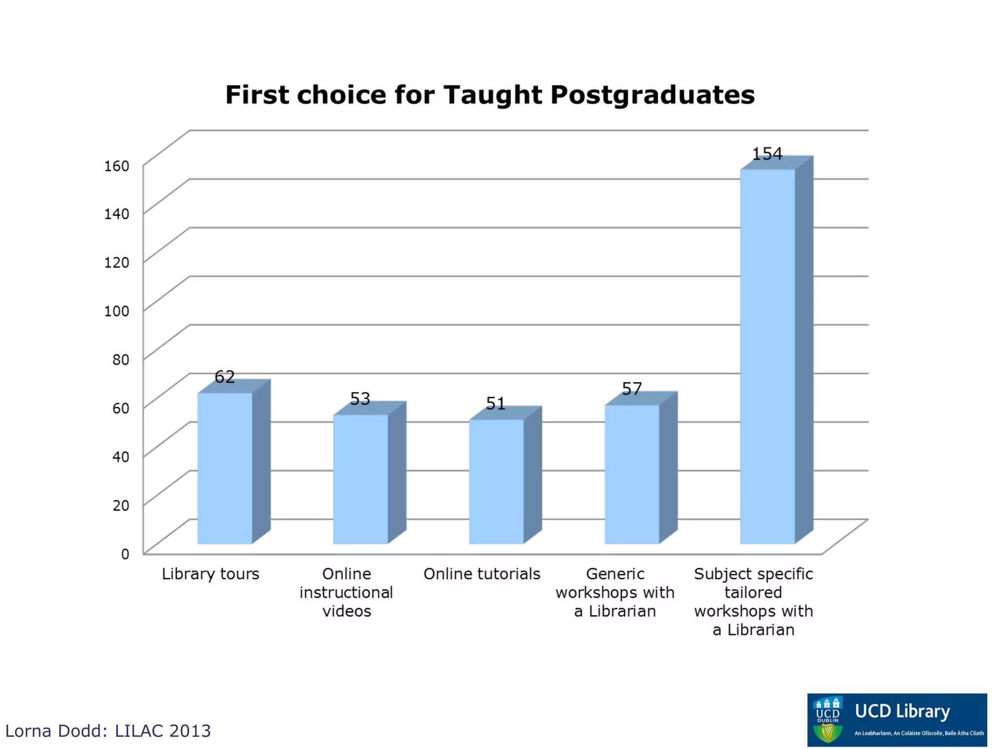 Lorna Dodd: LILAC 2013
 