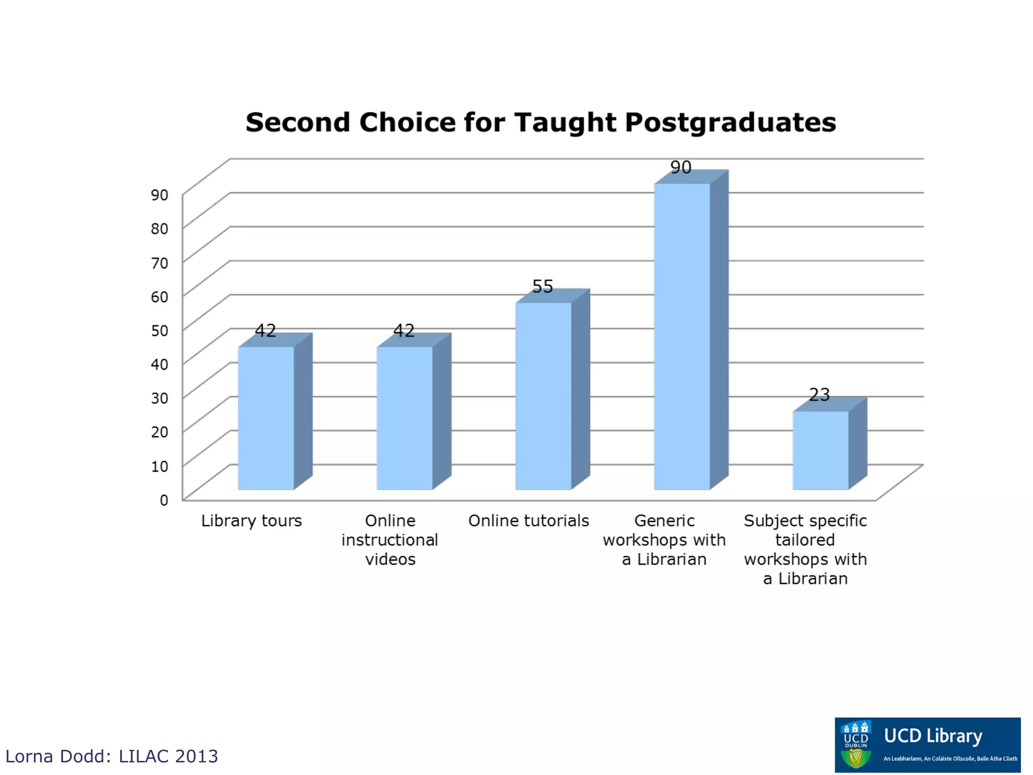 Lorna Dodd: LILAC 2013
 