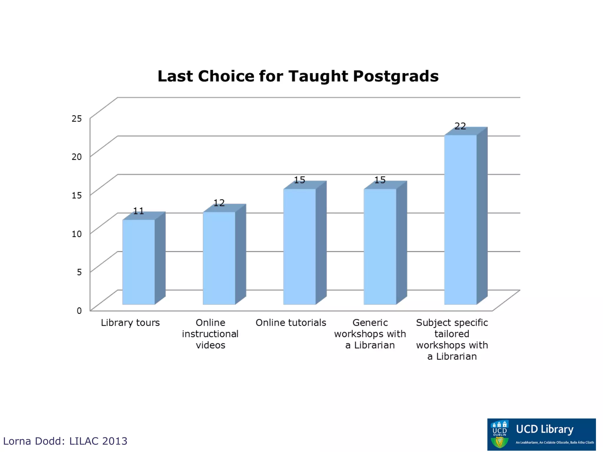 Lorna Dodd: LILAC 2013
 