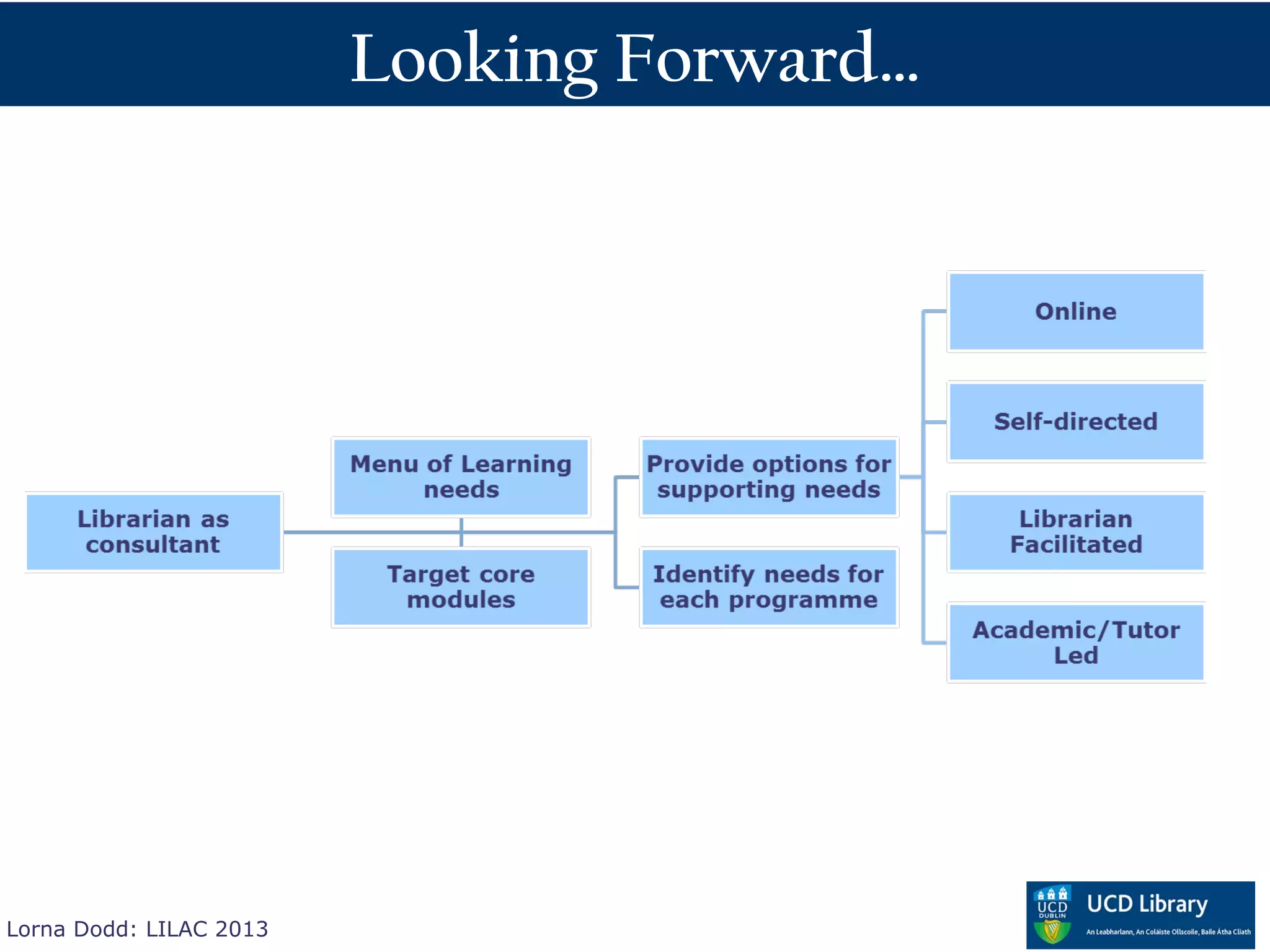 Looking Forward…




Lorna Dodd: LILAC 2013
 