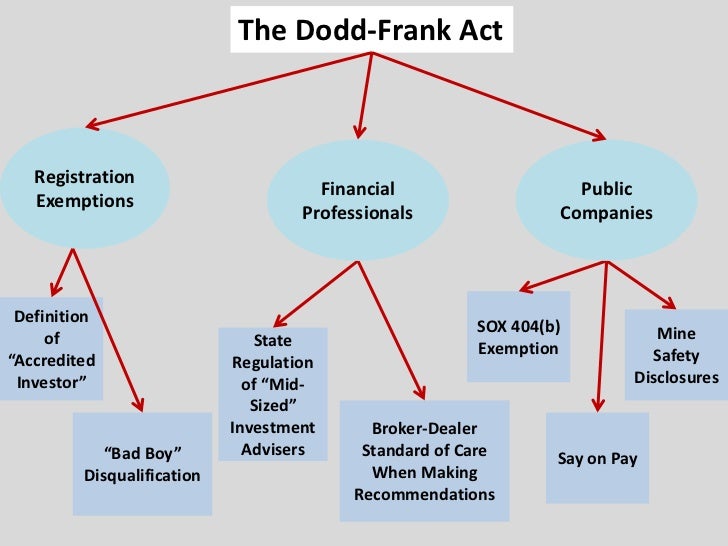the dodd frank effect House lawmakers on thursday advanced the crown jewel of the gop-led regulatory reform effort, effectively gutting the dodd-frank financial regulations that were put in place during the obama . the dodd frank effect House lawmakers on thursday advanced the crown jewel of the gop-led regulatory reform effort, effectively gutting the dodd-frank financial regulations that were put in place during the obama .