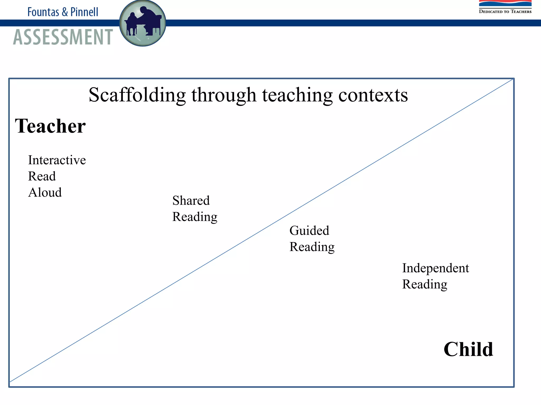 Scaffolding through teaching contexts
Teacher
Child
Interactive
Read
Aloud
Shared
Reading
Guided
Reading
Independent
Reading
Scaffolding through teaching contexts
 