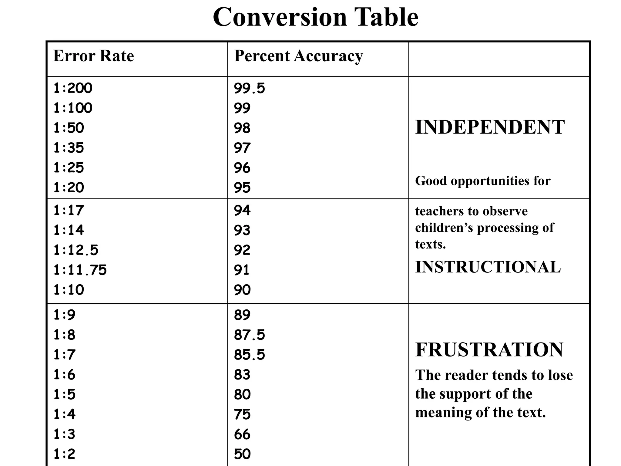Conversion Table
Error Rate Percent Accuracy
1:200
1:100
1:50
1:35
1:25
1:20
99.5
99
98
97
96
95
INDEPENDENT
Good opportunities for
1:17
1:14
1:12.5
1:11.75
1:10
94
93
92
91
90
teachers to observe
children’s processing of
texts.
INSTRUCTIONAL
1:9
1:8
1:7
1:6
1:5
1:4
1:3
1:2
89
87.5
85.5
83
80
75
66
50
FRUSTRATION
The reader tends to lose
the support of the
meaning of the text.
 