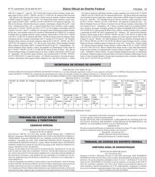 Nº 76, quarta-feira, 20 de abril de 2011                                       Diário Oficial do Distrito Federal                                                                      PÁGINA 19
SHIS QI 15 chácara 27 – Lago Sul – DF; Evelyne Safe Carneiro Gebrim, brasileira, casada, advo-          – GO, Marcos Arruda da Cunha Rego, brasileiro, casado, engenheiro civil, titular do RG nº 108.604
gada, titular do RG nº 423823 – SSP/DF e do CPF nº 116.905.501–04, natural de Belo Horizonte            – SSP/DF e do CPF nº 068.361.861–04, natural de João Pessoa – PB, filho de Altino da Cunha Rego
– MG, filha de Carlos Henrique Safe Carneiro e Wilma Soares de Andrade, residente e domiciliada         e de Carmelita Arruda da Cunha Rego, residente e domiciliado a SMPW Quadra 26 conjunto 02 lote
a SMDB conjunto 25 chácara 07 – Lago Sul – DF. Gedeon Dias Ramos, brasileiro, casado, advo-             02 casa B – Park Way – DF; Sebastião Peixoto de Oliveira, brasileiro, casado, empresário, titular
gado, titular da OAB nº 44643 – SSP/DF e do CPF nº 003.895.871–68, natural de Capanema – PA,            do RG nº 728.549 – SSP/DF e do CPF nº 296.786.501– 00, natural de Corumbá de Goiás – GO,
filho de José Ramos e Altamira Dias Ramos, residente e domiciliado a Quadra 09 casa 08 – Setor          filho de Sebastião Peixoto de Oliveira e Ernestina Alves de Oliveira, residente e domiciliado a QS
Oeste – Residencial do Gama – DF; e o senhor Fernando Rosa Naves, brasileiro, casado, contador,         410 conjunto B lote 01 – Samambaia – DF. E eleitos os senhores André Luis Carvalho da Motta e
titular do RG nº 1472054 – SSP/DF e do CPF nº 572.971.341–04, residente e domiciliado a QNO 04          Silva, brasileiro, divorciado, Advogado, portador da Carteira de Identidade 96.624 OAB-RJ e do
conjunto E casa 28A – Setor O – Ceilândia- DF. Em seguida, foram reeleitos para completar mandato       CPF 993.006 567-91, filho de Jorge da Motta e Silva e Shirley Carvalho da Motta e Silva, residente
de dois anos, como membros efetivos do Conselho de Administração da CODEPLAN, os senhores               e domiciliado na SQSW 305 bloco A apartamento 202 – Sudoeste – DF; Aline da Silva Bernardo,
Clodoaldo Silva de Andrade, brasileiro, casado, autônomo, titular do RG nº 18.016.585–9– SSP/SP         brasileira, solteira, titular do RG nº 2019163- SSP-DF e do CPF nº 702.190.101-10, filha de João
e do CPF nº 112.680.728–18, natural de São Paulo – SP, filho de Alcides Gomes de Andrade e Maria        Batista da Silva e Scheila da Silva Bernardo, residente na Colônia Agrícola Vicente Pires Rua 12
Alexandrina da Silva, residente e domiciliado à QE 15 conjunto D nº 23 Guará II – DF; Demétrio          Chácara 321 casa 02 – Brasília – DF; Maria Rodrigues de Oliveira, brasileira, divorciada, titular do
Rodrigues Melo, brasileiro, divorciado, autônomo, titular do RG nº 624.239 – SSP/DF e do CPF nº         RG nº 789.631 SSP-DF e do CPF nº 334.549.901-06, filha de Crispim Rodrigues da Silva e Antônia
244.507.821–00, natural de Crateús – CE, filho de Jairo Torres Melo e Maria Rodrigues Bomfim            Pereira de Oliveira, residente na Rua 03 Chácara 46-A casa 14-B – Vicente Pires – Distrito Federal
Melo, residente e domiciliado a QR 01–A conjunto RT lotes30/32 aptº 101 – Candangolândia – DF;          – DF; Micaela Francesca Bertollo Arruda, brasileira, solteira, titular do RG nº 2.265697- SSP-DF
Dercílio Rodrigues Braga, brasileiro, solteiro, pós-graduado em Administração Escolar, titular do       e do CPF nº 002.220.221-83, filha de Aderbal Henry Strugo Arruda e Laura Dina Bedin Bertollo
RG nº 570.956 – SSP/DF e do CPF nº 123.806.106–06, natural de Patos de Minas – MG, filho de             Strugo Arruda, residente no Condomínio RK Conjunto Centauros, Quadra Y Casa 03 – Região dos
Oliveira Rodrigues Braga e Leopoldina Francisca de Jesus, residente e domiciliado a QND 39 casa         Lagos – Sobradinho - Distrito Federal – DF, para completar mandato de dois anos, em substituição
04 – Taguatinga – DF; José Roriz Aguiar, brasileiro, viúvo, portador do RG nº 656.486 – SSP/DF e        aos senhores: Gabriela Cerqueira Lima Gastal Dutra, José Neife de Alcântara, Gilberto Hugo Teixeira
do CPF nº 004.302.691-53, natural de Luziânia – GO, filho de Lucena Roriz e Gerzuleta de Aguiar,        Junior e Cynara Fernandes Bandeira. Ata aprovada e assinada por todos os presentes. Registrada na
residente e domiciliado a Rua Joaquim Gilberto Quadra B Lote C apto 202 Ed. Piamont – Luziânia          JCDF sob o N° 20110147189, em 25/03/2011.


                                                                   SECRETARIA DE ESTADO DE ESPORTE
                                                                    PORTARIA DE 19 DE ABRIL DE 2011.
O SECRETÁRIO DE ESTADO DE ESPORTE DO DISTRITO FEDERAL, no uso das atribuições regimentais e tendo em vista o disposto na Decisão nº 3.521/2009 do Tribunal de Contas do Distrito
Federal, RESOLVE: PUBLICAR a composição do preenchimento dos cargos em comissão e funções de confiança referentes ao 1º trimestre de 2011.
                      QUADRO DE COMPOSIÇÃO DO PREENCHIMENTO DE CARGOS/EMPREGOS EM COMISSÃO E DE FUNÇÕES DE CONFIANÇA
                                                                       DECISÃO TCDF Nº 3.521/2009
 Servidor do Quadro da Unidade           Requisitado de Órgão do GDF (B)         Sem vínculo com o          Cedidos (D)                Total             Total     de      % de Cargos      %          de
 (A)                                                                             GDF ( C )                                                               Ocupantes de      em               Servidores
                                                                                                                                                         Cargos   em       Comissão         sem vínculo
                                                                                                                                                         Comissão          ocupados         com o GDF
                                                                                                                                                                           por              em relação
                                                                                                                                                                           Servidores       ao total
                                                                                                                                                                           sem vinculo
 Sem          Com           Com          Sem          Com          Com           Requisitado    Com         Para          Para         K=                L=(b+e+h)         M=(h/l)          N=(c/k)
 Comissão     Cargo em      Função       Comissão     Cargo em     Função        de fora do     Cargo em    Órgão         Órgão        (a+...+i+j)
 (a)          Comissão      de           (d)          Comissão     de            GDF sem        Comissão    Entidade      Entidade
              (b)           Confiança                 (e)          Confiança     Comissão       (h)         GDF (i )      Fora
                            (c )                                   (f)           (g)                                      GDF (j)
     10            3             0           2             6           0             0              4            0            0                25              13              30,76            16,00


                                                                                  CÉLIO RENÉ TRINDADE VIEIRA

                                                                                                        Executivo, remanejando ou alterando a vinculação, a competência, a denominação e a atribuição
              TRIBUNAL DE JUSTIÇA DO DISTRITO                                                           do cargo segundo o modelo de gestão adotado.
                                                                                                        Decisão: REJEITAR, POR UNANIMIDADE, A PRELIMINAR DE INADEQUAÇÃO DA
                   FEDERAL E TERRITÓRIOS                                                                VIA ELEITA. REJEITAR, POR MAIORIA, A PRELIMINAR DE INCOMPETÊNCIA. NO
                                                                                                        MÉRITO, JULGAR IMPROCEDENTE A AÇÃO, POR MAIORIA.
                               CONSELHO ESPECIAL                                                                                                OBSERVAÇÃO
                                                                                                        Procede-se a presente publicação em cumprimento ao disposto no artigo 129, caput, do Regimento
                    AÇÃO DIRETA DE INCONSTITUCIONALIDADE                                                Interno do Tribunal de Justiça do Distrito Federal e dos Territórios.
                              PUBLICAÇÃO DE ACÓRDÃO                                                                                    Brasília/DF, 18 de abril de 2011.
Num Processo: 2009 00 2 011739-8; Reg. Acórdão: 488300; Relatora Desª.: CARMELITA                                                  MÔNICA REGINA SILVA HAUSCHILD
BRASIL; Requerente: PROCURADOR GERAL DE JUSTIÇA DO DISTRITO FEDERAL E                                                            Diretora da Secretaria do Conselho Especial
TERRITÓRIOS; Requerido: PRESIDENTE DA CÂMARA LEGISLATIVA DO DISTRITO
FEDERAL; Procurador da CLDF: JOSÉ EDMUNDO PEREIRA PINTO; Requerido: GO-
VERNADOR DO DISTRITO FEDERAL; Curador: PROCURADOR-GERAL DO DISTRITO                                           TRIBUNAL DE CONTAS DO DISTRITO FEDERAL
FEDERAL (MARCELO LAVOCAT GALVÃO); Procurador do DF: MARLON TOMAZETTE;
Origem: DECRETO 30.565, DE 08/07/09.                                                                                      DIRETORIA GERAL DE ADMINISTRAÇÃO
Ementa: AÇÃO DIRETA DE INCONSTITUCIONALIDADE. DECRETO Nº 30.565, DE
8 DE JULHO DE 2009, QUE CONFERE “STATUS” DE SECRETÁRIO DE ESTADO                                                                    DESPACHO DO DIRETOR-GERAL
AO CHEFE DO INSTITUTO DO MEIO AMBIENTE E DOS RECURSOS HÍDRICOS                                                                             Em 14 de abril de 2011.
DO DISTRITO FEDERAL. EQUIPARAÇÃO QUE REPERCUTE SOMENTE NA SE-                                           Despacho nº 59/2011– DGA(AP); Processo nº 1.061/2002; Interessado: JOSÉ WAMBERTO
ARA DA ADMINISTRAÇÃO PÚBLICA DISTRITAL. OFENSA À LEI ORGÂNICA.                                          PINHEIRO DE ASSUNÇÃO JUNIO e outros; Assunto: Reconhecimento de dívida por exercícios
INOCORRÊNCIA                                                                                            anteriores. No uso da competência delegada no inciso V do art. 1º da Portaria nº 55, de 14 de
O Decreto impugnado não modifica o regime jurídico a que está submetido o chefe do Instituto            março de 2011, RECONHEÇO a dívida por exercícios anteriores, no montante de R$ 9.649,12
do Meio Ambiente e dos Recursos Hídricos do Distrito Federal, dispondo tão somente acerca da            (nove mil, seiscentos e quarenta e nove reais e doze centavos), já acrescido da respectiva cor-
condição especial que este passa a ter perante a própria Administração Pública distrital.               reção monetária, conforme demonstrativo de fl. 86, condicionando o pagamento à existência
A Lei Orgânica do Distrito Federal contém dispositivos que estabelecem direitos e deveres aos           de recursos na dotação orçamentária própria, bem como de cotas e disponibilidade financeira.
Secretários de Estado, campo em que se mostra possível a atuação normativa do Chefe do Poder                                       PAULO CAVALCANTI DE OLIVEIRA
 