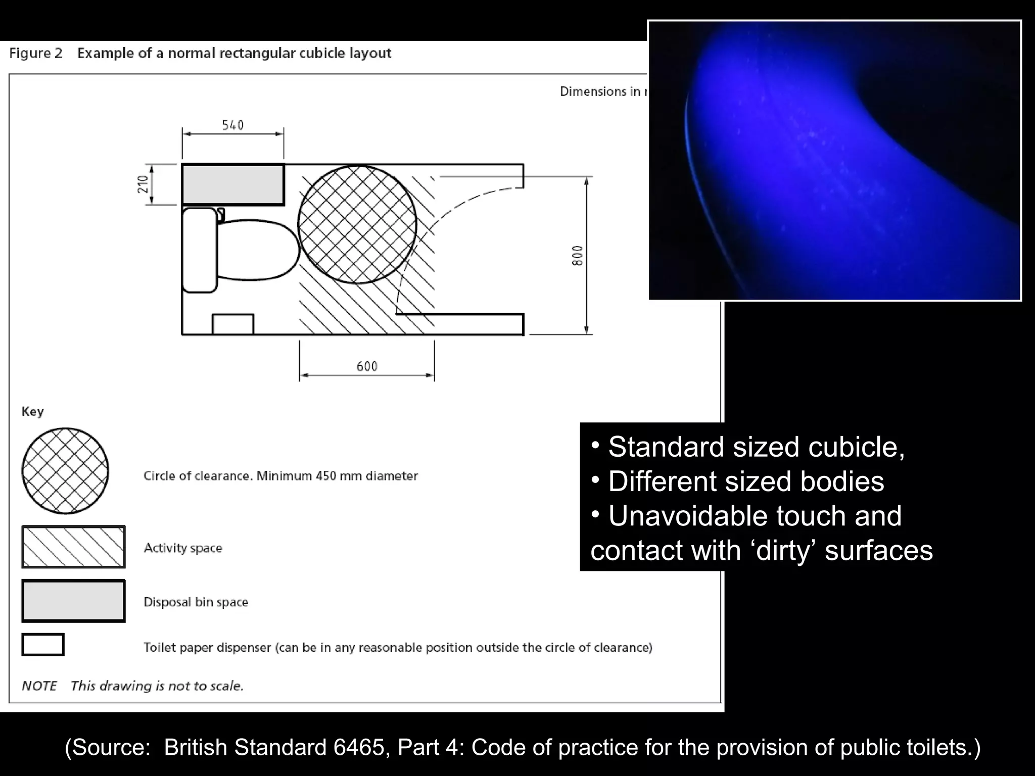 (Source: British Standard 6465, Part 4: Code of practice for the provision of public toilets.)
• Standard sized cubicle,
• Different sized bodies
• Unavoidable touch and
contact with ‘dirty’ surfaces
 