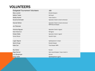 VOLUNTEERS
Dodgeball Tournament Volunteers Job
Mary Landolt Bracket Keepers
Nathan Teeter Ref (mpr)
Shelby Kenkel Team check in
Sunanna Schrader Spectator check in (main entrance)
Hannah McNut Spectator Check In (main entrance)
Jon Pekeraek
MPR Record Keeper
Veronica Nguyen Spectator Check in (gym)
Adam Robertson Ref (gym)
Kristen Metts Spectator check in (gym)
Tanner Riscoe Sound in Gym
Logan Algood Spokesperson in (mpr)
Sammi Surgi Bracket Keeper
Katie Carr Time Keeper MPR
Ally Adrian Runner
Sage Sennet Gym record keeper / team check in
Lucy Borgmeyer Runner
Emily Tarter Spokesperson (gym)
 