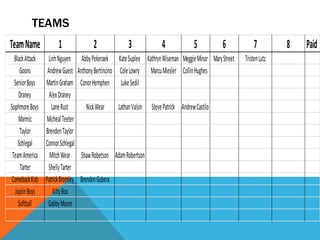 TEAMS
TeamName 1 2 3 4 5 6 7 8 Paid
BlackAttack LinhNguyen AbbyPekeraek KateSuplee KathrynWiseman MeggieMinor MaryStreet TristenLutz
Goons AndrewGuest AnthonyBertincino ColeLowry MarcuMiesler CollinHughes
SeniorBoys MartinGraham ConorHemphen LukeSedil
Draney AlexDraney
SophmoreBoys LaneRust NickWear LathanValsin StevePatrick AndrewCastilo
Marmic MichealTeeter
Taylor BrendenTaylor
Schlegal ConnorSchlegal
TeamAmerica MitchWear ShawRobetson AdamRobertson
Tarter ShellyTarter
ComebackKids PatrickBromley BrendenGubera
JoplinBoys KiltyBox
Softball GabbyMoore
 