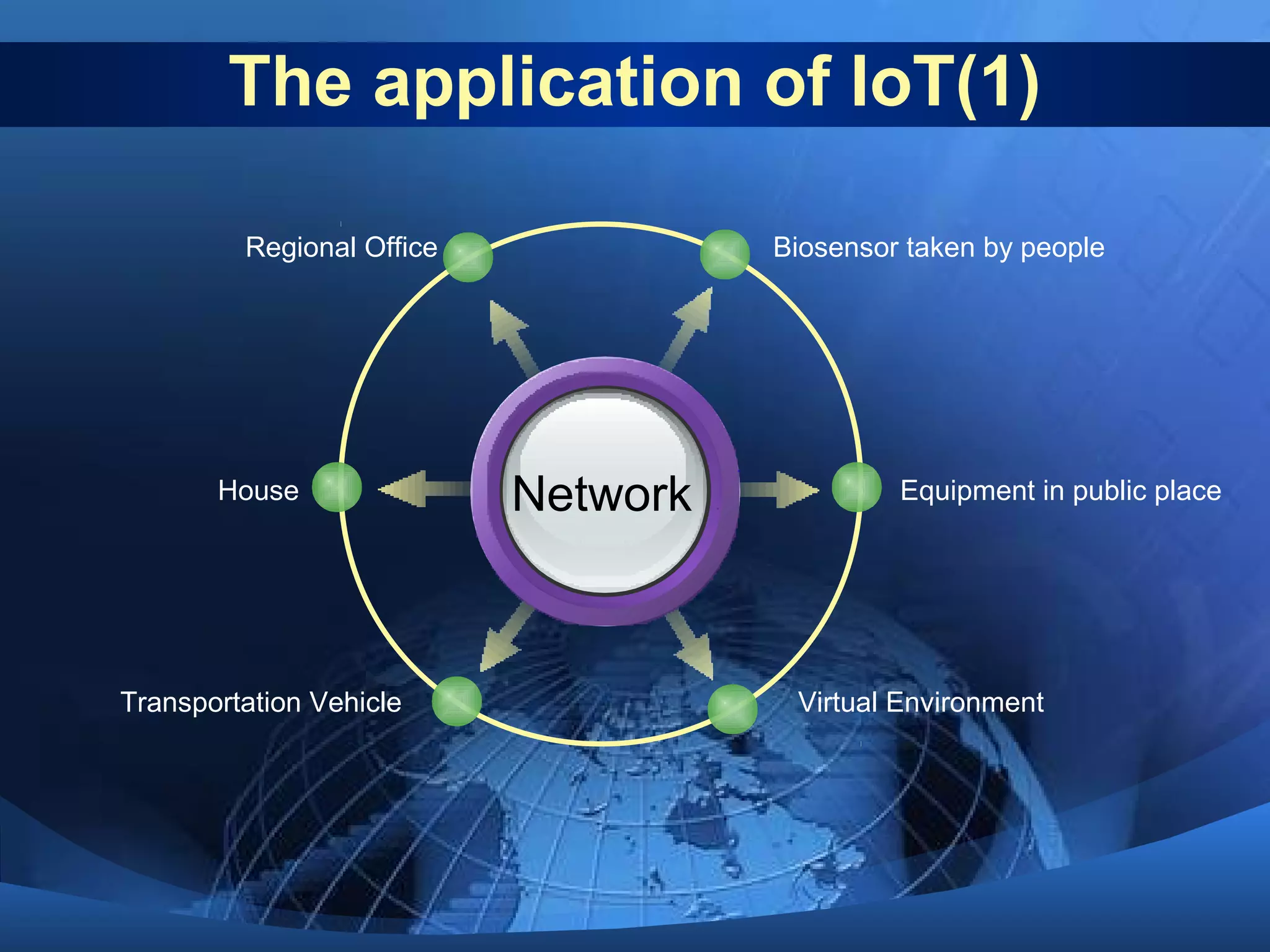 The application of IoT(1)
Network
Biosensor taken by people
Equipment in public placeHouse
Regional Office
Virtual EnvironmentTransportation Vehicle
 