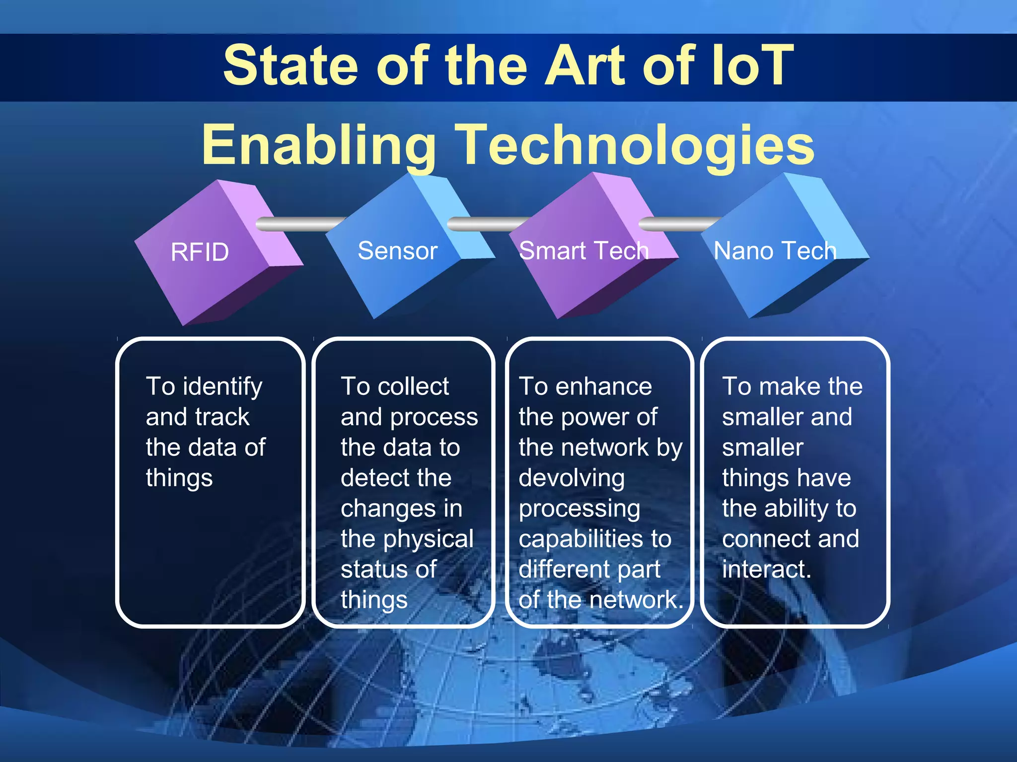 State of the Art of IoT
RFID Sensor Smart Tech Nano Tech
To identify
and track
the data of
things
To collect
and process
the data to
detect the
changes in
the physical
status of
things
To enhance
the power of
the network by
devolving
processing
capabilities to
different part
of the network.
To make the
smaller and
smaller
things have
the ability to
connect and
interact.
Enabling Technologies
 