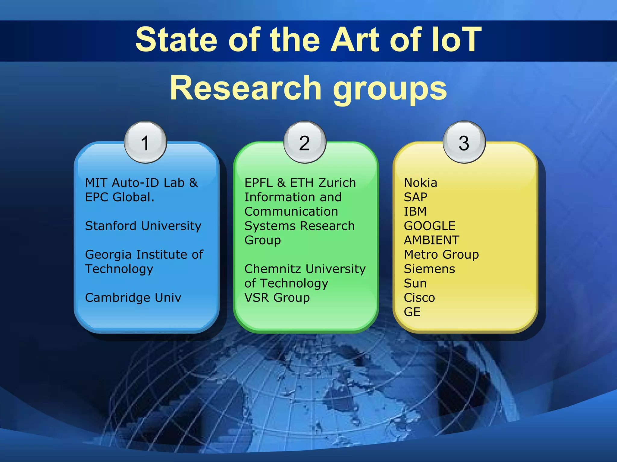 State of the Art of IoT
1
MIT Auto-ID Lab &
EPC Global.
Stanford University
Georgia Institute of
Technology
Cambridge Univ
3
Nokia
SAP
IBM
GOOGLE
AMBIENT
Metro Group
Siemens
Sun
Cisco
GE
2
EPFL & ETH Zurich
Information and
Communication
Systems Research
Group
Chemnitz University
of Technology
VSR Group
Research groups
 