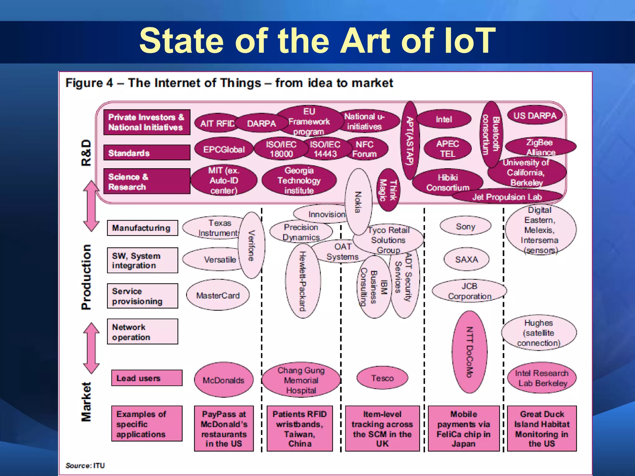 State of the Art of IoT
 