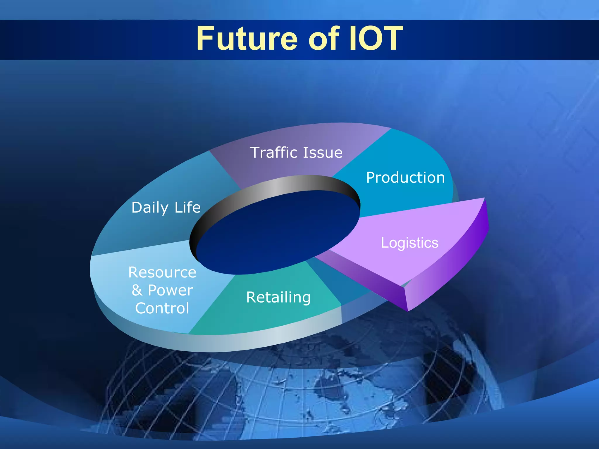 Future of IOT
Daily Life
Traffic Issue
Production
Logistics
Retailing
Resource
& Power
Control
 