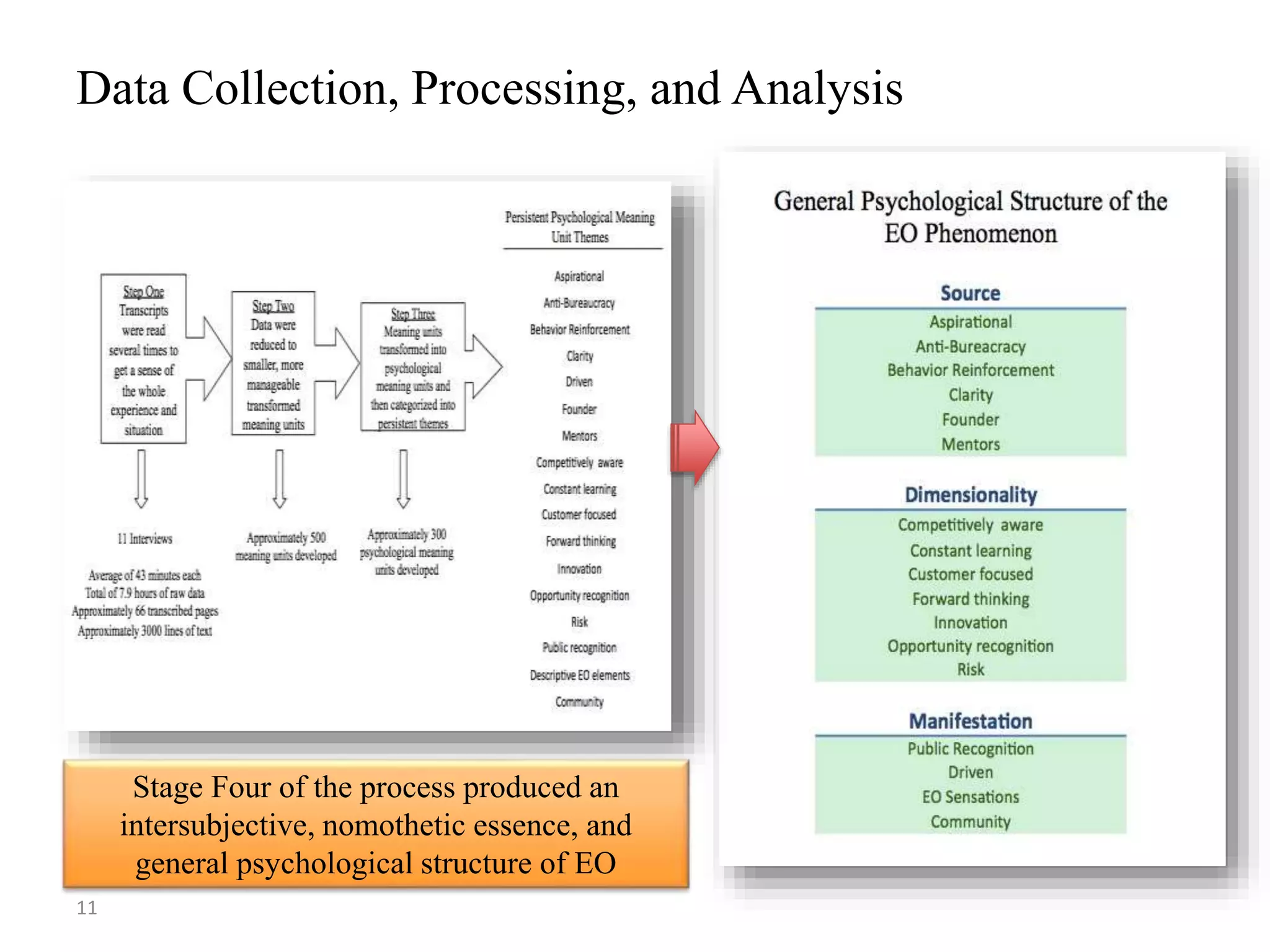 Data Collection, Processing, and Analysis
Stage Four of the process produced an
intersubjective, nomothetic essence, and
general psychological structure of EO
11
 
