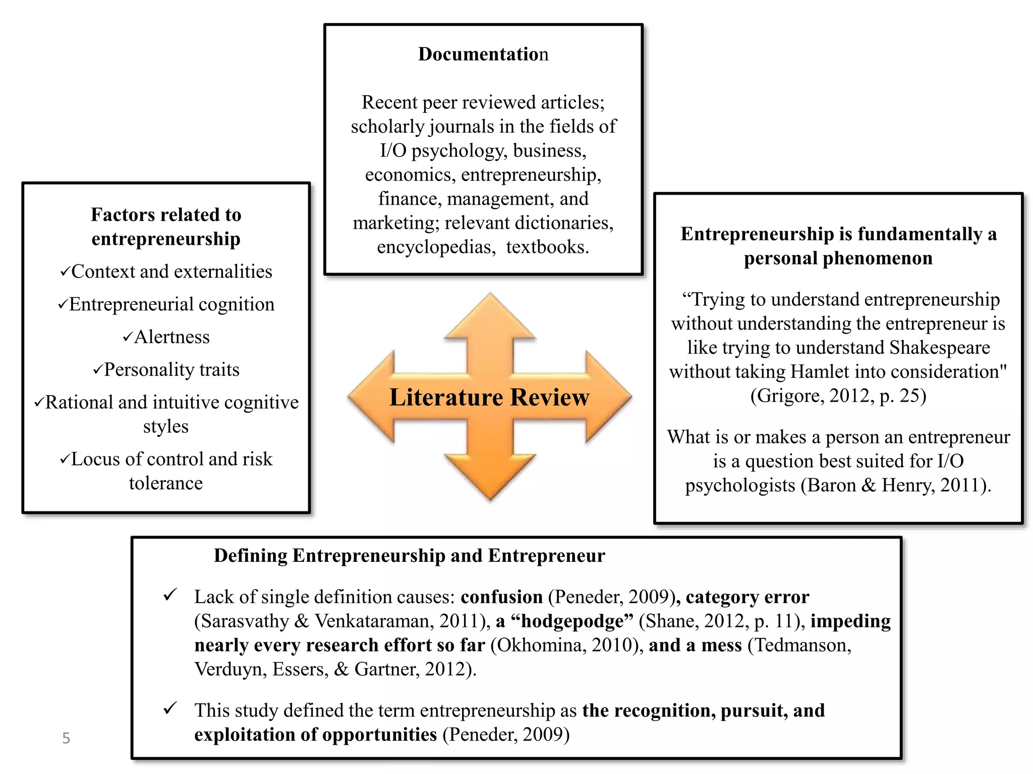 Documentation
Recent peer reviewed articles;
scholarly journals in the fields of
I/O psychology, business,
economics, entrepreneurship,
finance, management, and
marketing; relevant dictionaries,
encyclopedias, textbooks.
Defining Entrepreneurship and Entrepreneur
 Lack of single definition causes: confusion (Peneder, 2009), category error
(Sarasvathy & Venkataraman, 2011), a “hodgepodge” (Shane, 2012, p. 11), impeding
nearly every research effort so far (Okhomina, 2010), and a mess (Tedmanson,
Verduyn, Essers, & Gartner, 2012).
 This study defined the term entrepreneurship as the recognition, pursuit, and
exploitation of opportunities (Peneder, 2009)
Literature Review
Entrepreneurship is fundamentally a
personal phenomenon
“Trying to understand entrepreneurship
without understanding the entrepreneur is
like trying to understand Shakespeare
without taking Hamlet into consideration"
(Grigore, 2012, p. 25)
What is or makes a person an entrepreneur
is a question best suited for I/O
psychologists (Baron & Henry, 2011).
Factors related to
entrepreneurship
Context and externalities
Entrepreneurial cognition
Alertness
Personality traits
Rational and intuitive cognitive
styles
Locus of control and risk
tolerance
5
 