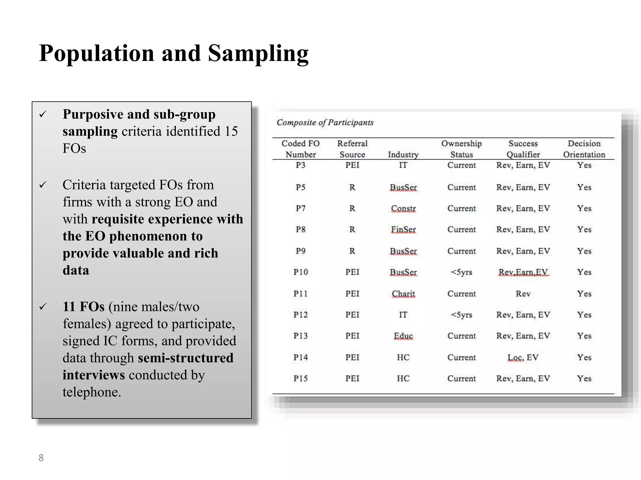 Population and Sampling
 Purposive and sub-group
sampling criteria identified 15
FOs
 Criteria targeted FOs from
firms with a strong EO and
with requisite experience with
the EO phenomenon to
provide valuable and rich
data
 11 FOs (nine males/two
females) agreed to participate,
signed IC forms, and provided
data through semi-structured
interviews conducted by
telephone.
8
 