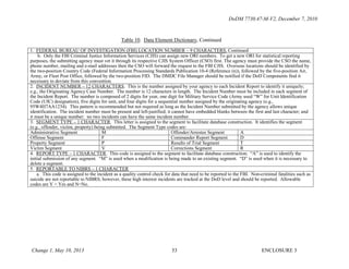 SUBJECT: Defense Incident-Based Reporting System (DIBRS): Supporting ...
