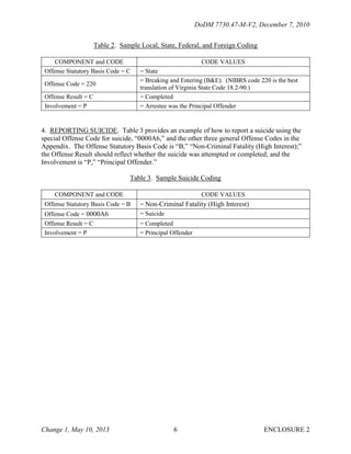 SUBJECT: Defense Incident-Based Reporting System (DIBRS): Supporting ...