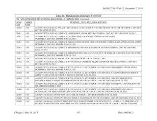 SUBJECT: Defense Incident-Based Reporting System (DIBRS): Supporting ...