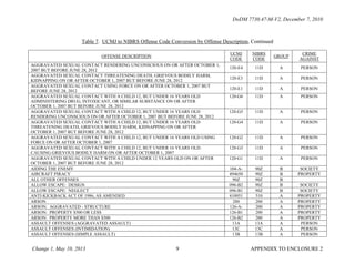 SUBJECT: Defense Incident-Based Reporting System (DIBRS): Supporting ...