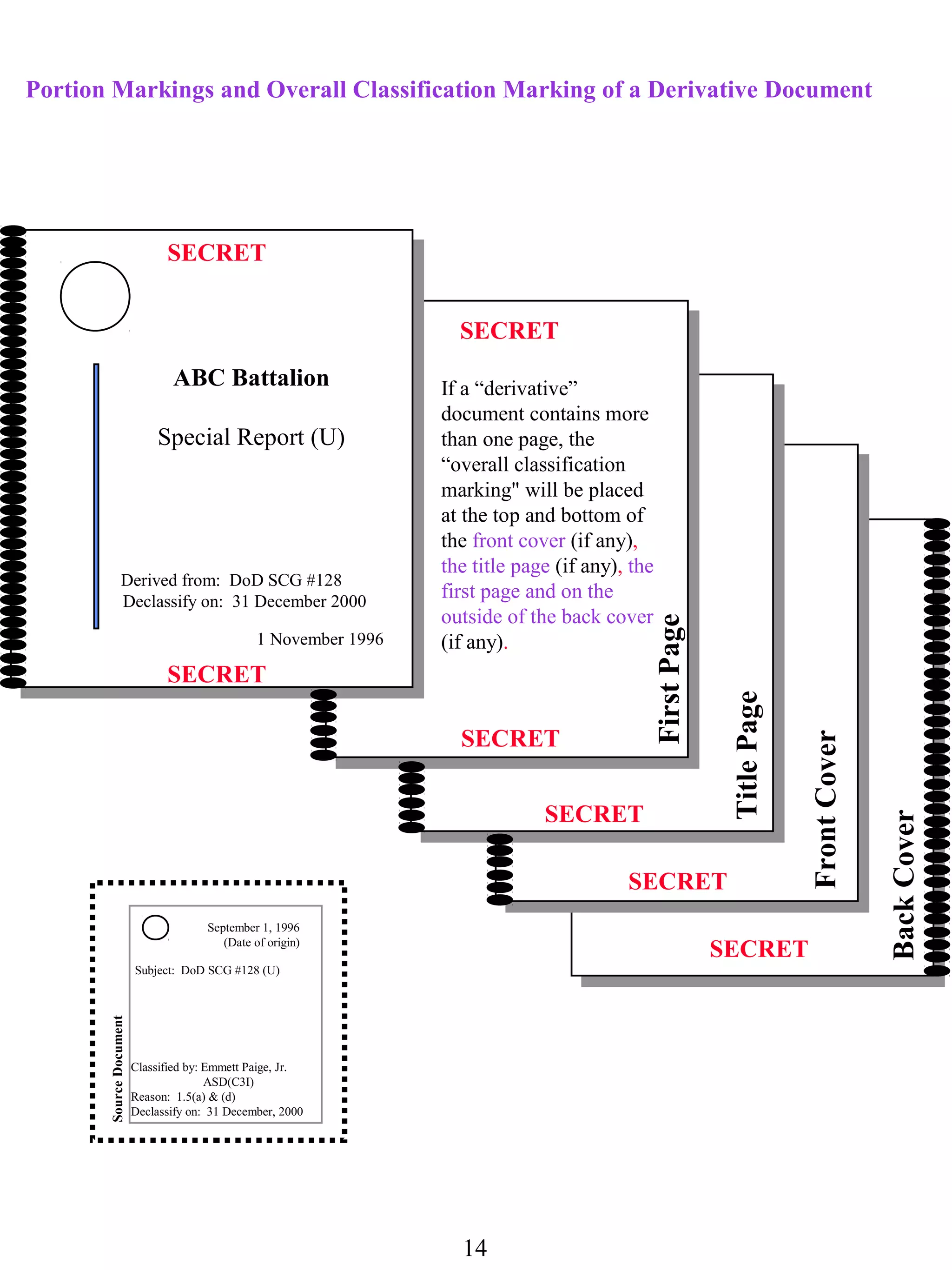 Portion Markings and Overall Classification Marking of a Derivative Document




                               SECRET


                                                                     SECRET
                                ABC Battalion                      If a “derivative”
                                                                   document contains more
                             Special Report (U)                    than one page, the
                                                                   “overall classification
                                                                   marking" will be placed
                                                                   at the top and bottom of
                                                                   the front cover (if any),
                                                                   the title page (if any), the
                 Derived from: DoD SCG #128
                 Declassify on: 31 December 2000
                                                                   first page and on the
                                                                   outside of the back cover

                                                                                              First Page
                                                 1 November 1996   (if any).
                               SECRET

                                                                     SECRET                                 Title Page

                                                                                SECRET
                                                                                                                         Front Cover

                                                                                                                                       Back Cover
                                                                                           SECRET
                                       September 1, 1996
                                          (Date of origin)
                                                                                                           SECRET
                         Subject: DoD SCG #128 (U)
       Source Document




                         Classified by: Emmett Paige, Jr.
                                        ASD(C3I)
                         Reason: 1.5(a) & (d)
                         Declassify on: 31 December, 2000




                                                                     14
 