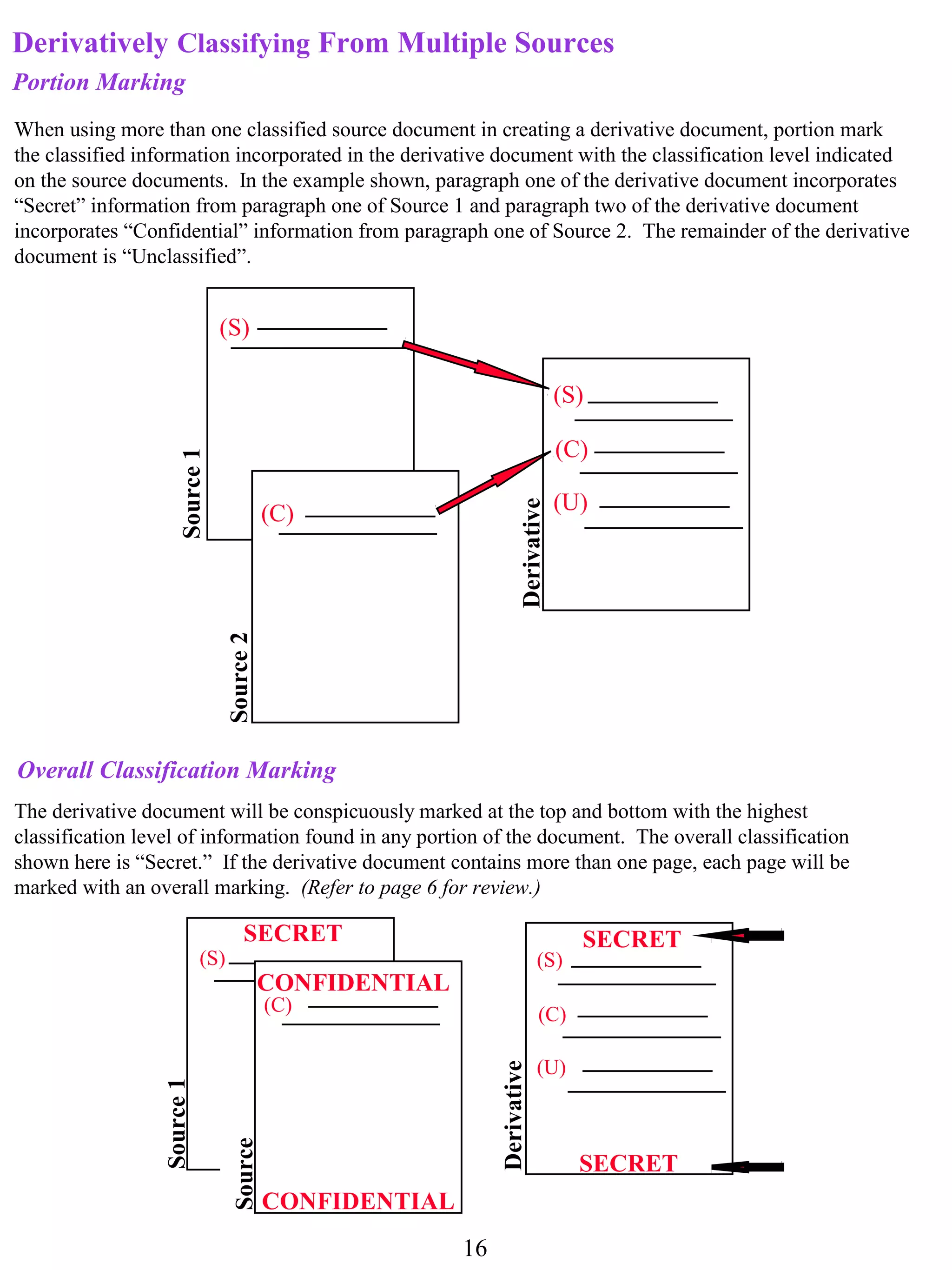 Derivatively Classifying From Multiple Sources
Portion Marking
When using more than one classified source document in creating a derivative document, portion mark
the classified information incorporated in the derivative document with the classification level indicated
on the source documents. In the example shown, paragraph one of the derivative document incorporates
“Secret” information from paragraph one of Source 1 and paragraph two of the derivative document
incorporates “Confidential” information from paragraph one of Source 2. The remainder of the derivative
document is “Unclassified”.


                                (S)

                                                                                  (S)

                                                                                  (C)
                     Source 1




                                                                                  (U)
                                                                     Derivative
                                           (C)
                                Source 2




Overall Classification Marking
The derivative document will be conspicuously marked at the top and bottom with the highest
classification level of information found in any portion of the document. The overall classification
shown here is “Secret.” If the derivative document contains more than one page, each page will be
marked with an overall marking. (Refer to page 6 for review.)

                                     SECRET                                         SECRET
                            (S)                                             (S)
                                           CONFIDENTIAL
                                           (C)                              (C)

                                                                            (U)
                                                               Derivative
                 Source 1

                                  Source




                                                                                    SECRET
                                           CONFIDENTIAL
                                  2




                                                          16
 