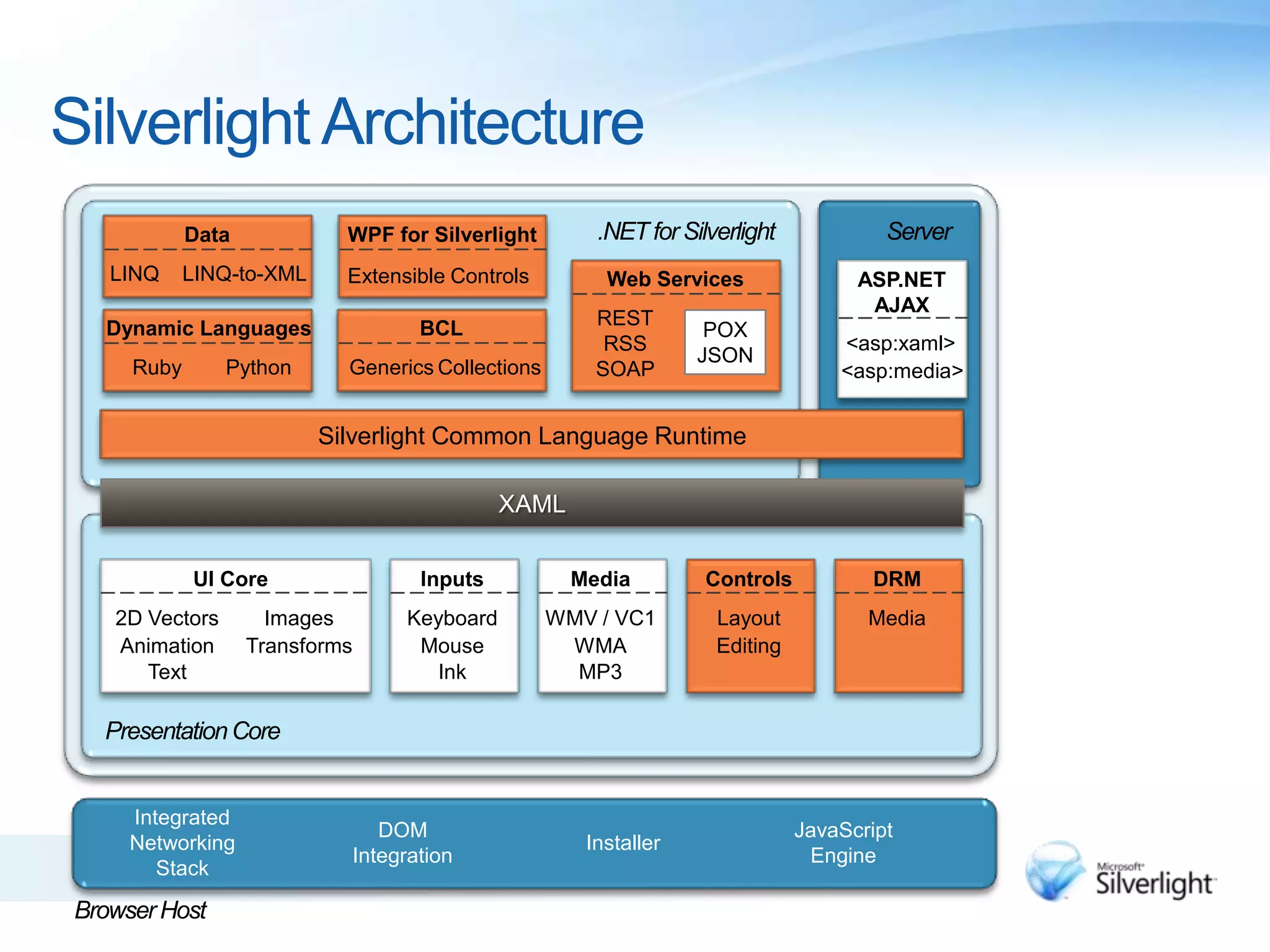 Silverlight works with any serverOnly requirement is to serve up XAML, assemblies etc.Leverage JavaScript to improve experienceASP.NET AJAX adds further integration to the experience&lt;asp:xaml&gt;&lt;asp:media&gt;More coming…Silverlight Component(XAML, .NET)AJAX Control(Script)ASP.NET AJAX Server ControlSilverlight on the Server