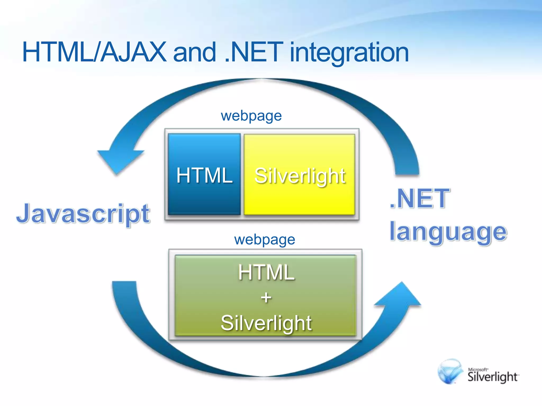 Isolated StorageStream based access to a private file/directory structurePatterned after .NET Framework IsolatedStorage classesRead and write string or binary dataStore is per application XAPApplication code to request size increaseUser prompt to accept quota increaseQuotas fall into predetermined size slotsCode must initiate increase size call from within user input/event