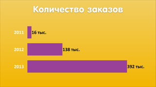 Количество заказов
2011
2012
2013

16	
  тыс.
138	
  тыс.
392	
  тыс.

 