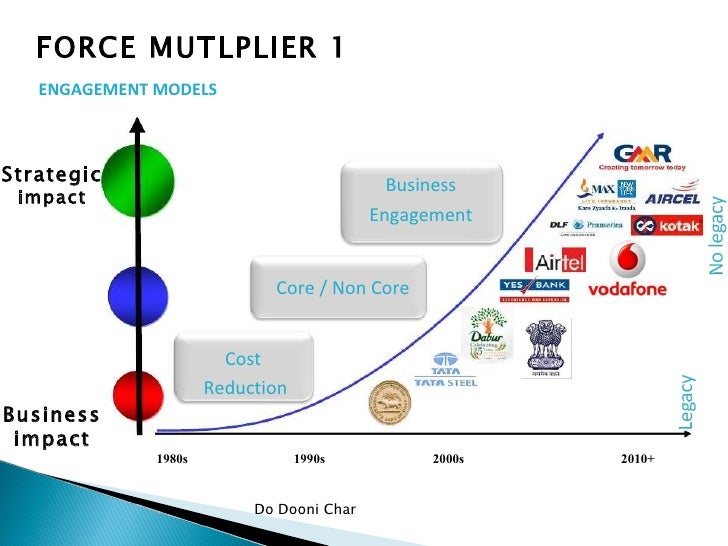 Do Dooni Char The Force Multipliers In Your Value Chain Do Dooni Char The Force Multipliers In Your Value Chain