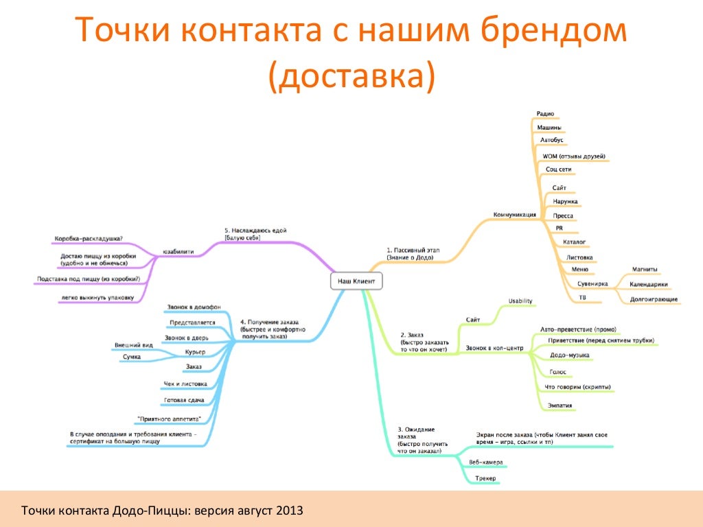 Точки Контакта Интернет Магазина
