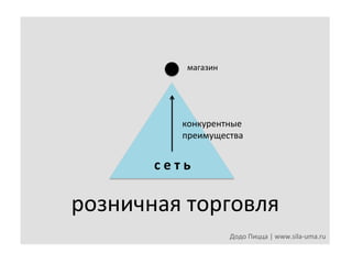 магазин	
  

конкурентные	
  
преимущества	
  

с	
  е	
  т	
  ь	
  

розничная	
  торговля	
  
Додо	
  Пицца	
  |	
  www.sila-­‐uma.ru	
  

 