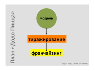 План	
  «Додо	
  Пицца»	
  

модель	
  

тиражирование	
  
франчайзинг	
  
Додо	
  Пицца	
  |	
  www.sila-­‐uma.ru	
  

 