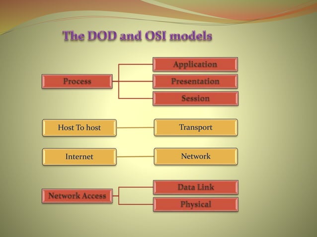 Dod & osi model | PPTX