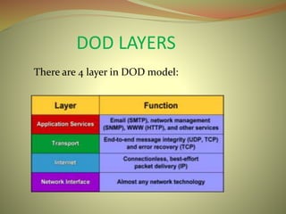 DOD LAYERS
There are 4 layer in DOD model:
 