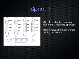 Sprint 1Sprint 1
•Ops 1 has finished working
with team 1, moves to ops work
•Ops 4 moves from ops work to
helping out team 4
 