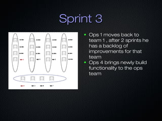 Sprint 3Sprint 3
● Ops 1 moves back to
team 1 , after 2 sprints he
has a backlog of
improvements for that
team
● Ops 4 brings newly build
functionality to the ops
team
 