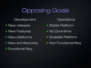 Opposing GoalsOpposing Goals
DevelopmentDevelopment
● New releasesNew releases
● New FeaturesNew Features
● New platformsNew platforms
● New architecturesNew architectures
● Functional ReqFunctional Req
OperationsOperations
● Stable PlatformStable Platform
● No DowntimeNo Downtime
● Scalable PlatformScalable Platform
● Non Functional ReqNon Functional Req
 