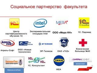 Социальное партнерство факультета

Центр
сертифицированного
обучения 1С

Апрель-Софт

Экспериментальная
площадка Intel

ООО «Новые
технологии»

ЭР-Телеком

ООО «Мера НН»

ОАО «ГАЗ»

1С: Консультант

1С: Ладомир

Клиническая
больница №40

19

IKEA

 