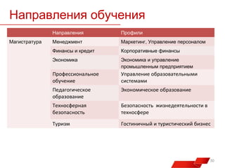 Направления обучения
Направления
Магистратура

Профили

Менеджмент

Маркетинг, Управление персоналом

Финансы и кредит

Корпоративные финансы

Экономика

Экономика и управление
промышленным предприятием

Профессиональное
обучение

Управление образовательными
системами

Педагогическое
образование

Экономическое образование

Техносферная
безопасность

Безопасность жизнедеятельности в
техносфере

Туризм

Гостиничный и туристический бизнес

30

 