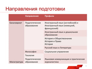 Направления подготовки
Направления
Бакалавриат

Профили

Педагогическое
образование

Иностранный язык (английский) и
Иностранный язык (немецкий,
французский)
Иностранный язык и дошкольное
образование
История и Обществознание
История и Право
История
Русский язык и Литература

Философия

Социальное управление

Теология
Педагогическое
Магистратура образование

Языковая коммуникация и практическая
журналистика
6

 