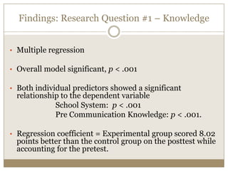 Findings: Research Question #1 – Knowledge


• Multiple regression

• Overall model significant, p < .001

• Both individual predictors showed a significant
 relationship to the dependent variable
            School System: p < .001
            Pre Communication Knowledge: p < .001.

• Regression coefficient = Experimental group scored 8.02
 points better than the control group on the posttest while
 accounting for the pretest.
 
