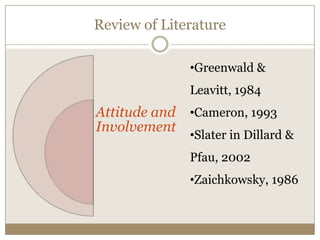 Review of Literature

              •Greenwald &
              Leavitt, 1984
Attitude and •Cameron, 1993
Involvement
              •Slater in Dillard &
              Pfau, 2002
              •Zaichkowsky, 1986
 