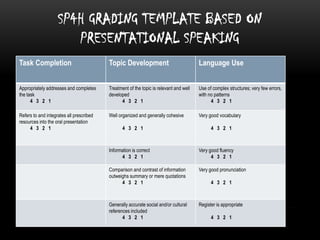 SP4H GRADING TEMPLATE BASED ON
PRESENTATIONAL SPEAKING
Task Completion

Topic Development

Language Use

Appropriately addresses and completes
the task
4 3 2 1

Treatment of the topic is relevant and well
developed
4 3 2 1

Use of complex structures; very few errors,
with no patterns
4 3 2 1

Refers to and integrates all prescribed
resources into the oral presentation
4 3 2 1

Well organized and generally cohesive

Very good vocabulary

4 3 2 1

4 3 2 1

Information is correct
4 3 2 1

Very good fluency
4 3 2 1

Comparison and contrast of information
outweighs summary or mere quotations
4 3 2 1

Very good pronunciation

Generally accurate social and/or cultural
references included
4 3 2 1

Register is appropriate

4 3 2 1

4 3 2 1

 