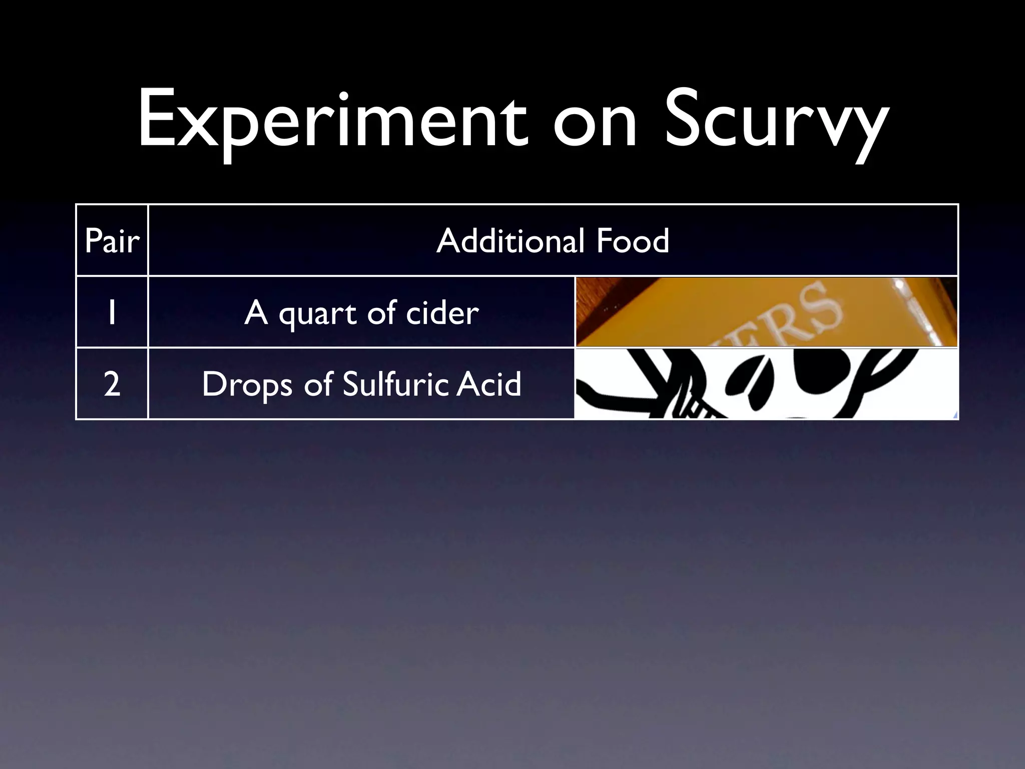Experiment on Scurvy
Pair                      Additional Food
 1          A quart of cider
 2       Drops of Sulfuric Acid
 3         1.5 pint of seawater
 4     Garlic, mustard, horseradish
 5         Spoons of Vinegar
 6        Oranges and Lemons
 