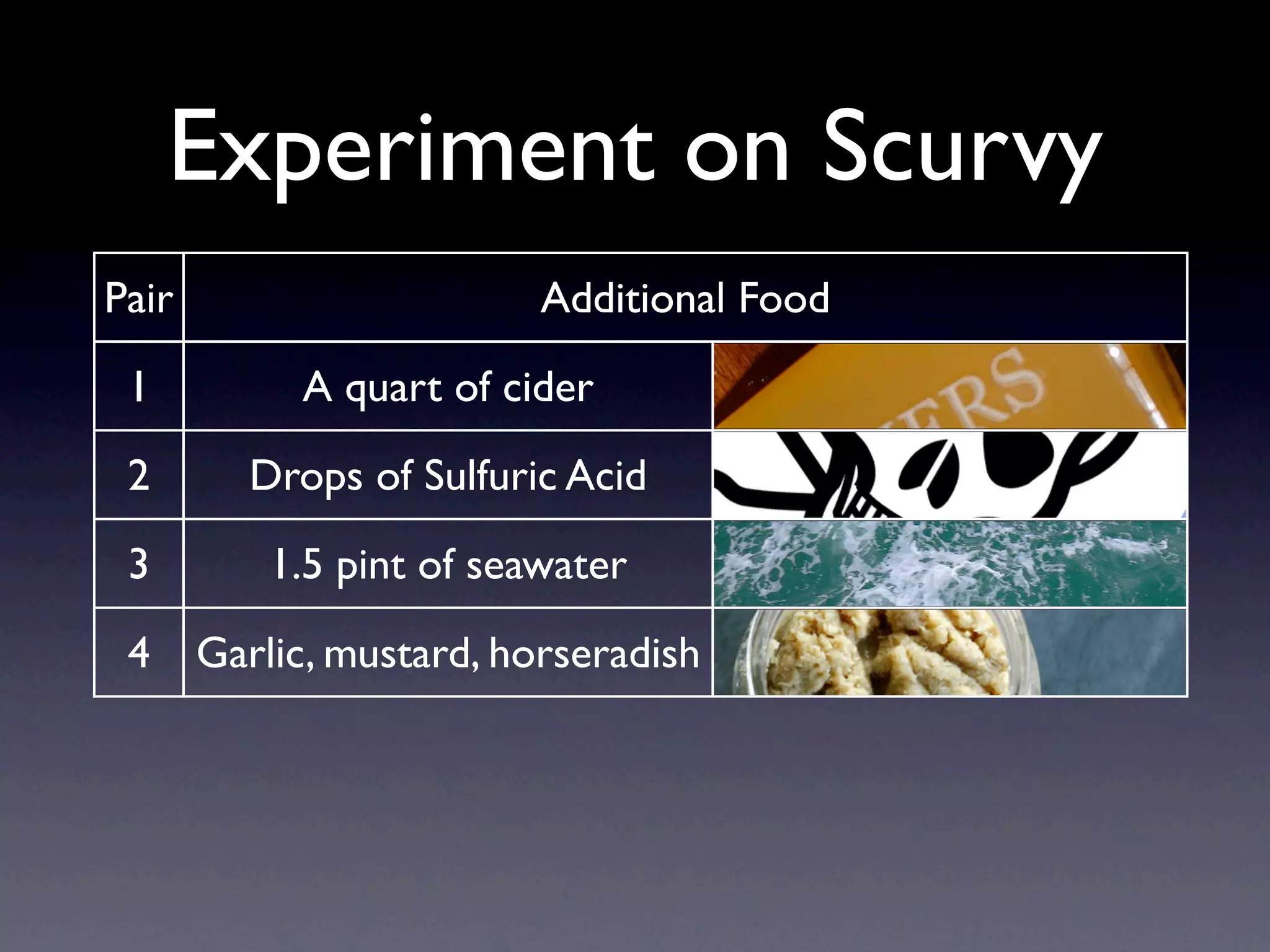 Experiment on Scurvy
Pair                      Additional Food
 1          A quart of cider
 2       Drops of Sulfuric Acid
 3         1.5 pint of seawater
 4     Garlic, mustard, horseradish
 5         Spoons of Vinegar
 6        Oranges and Lemons
 