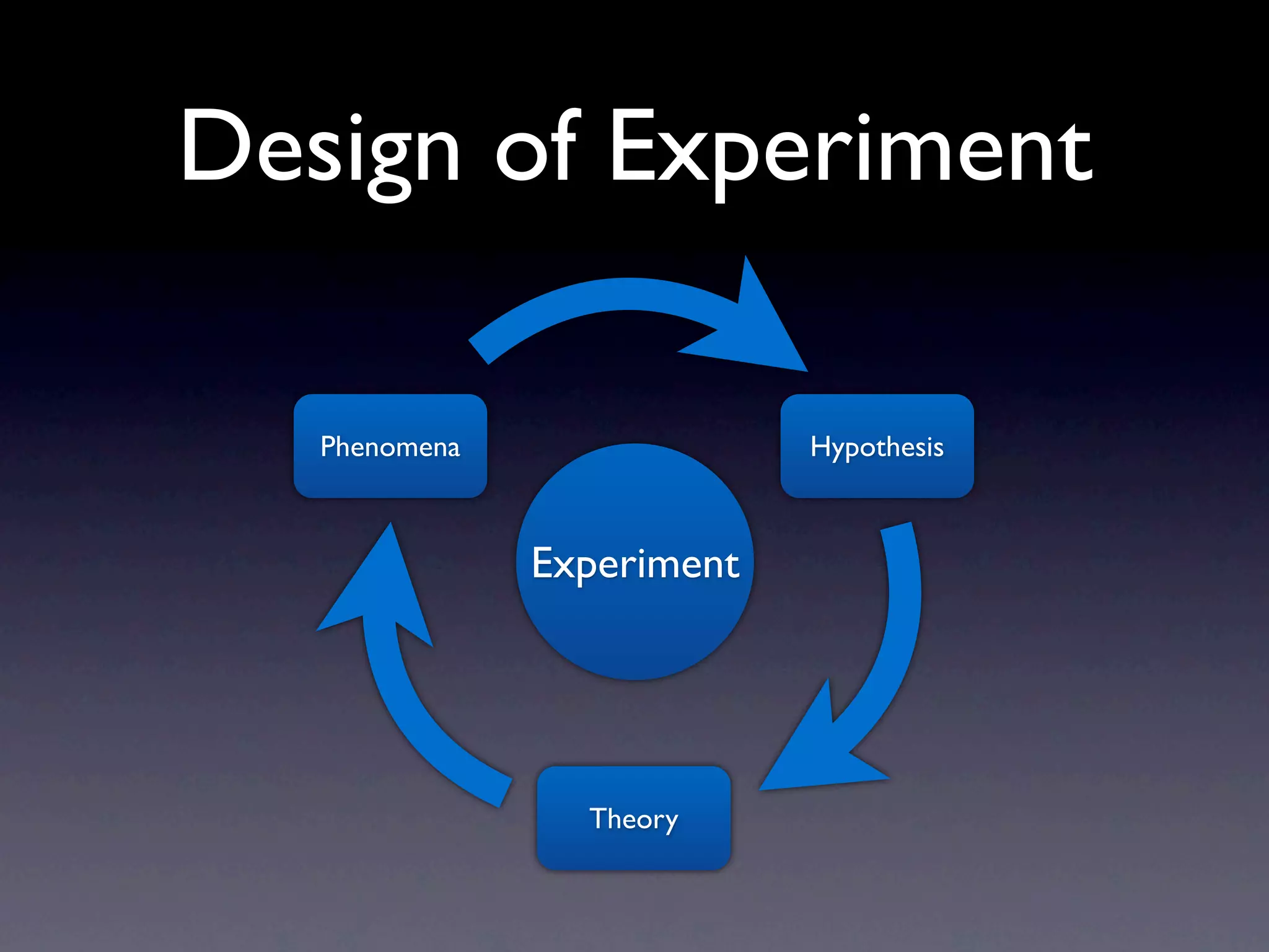 Design of Experiment

   Phenomena                Hypothesis



               Experiment




                 Theory
 