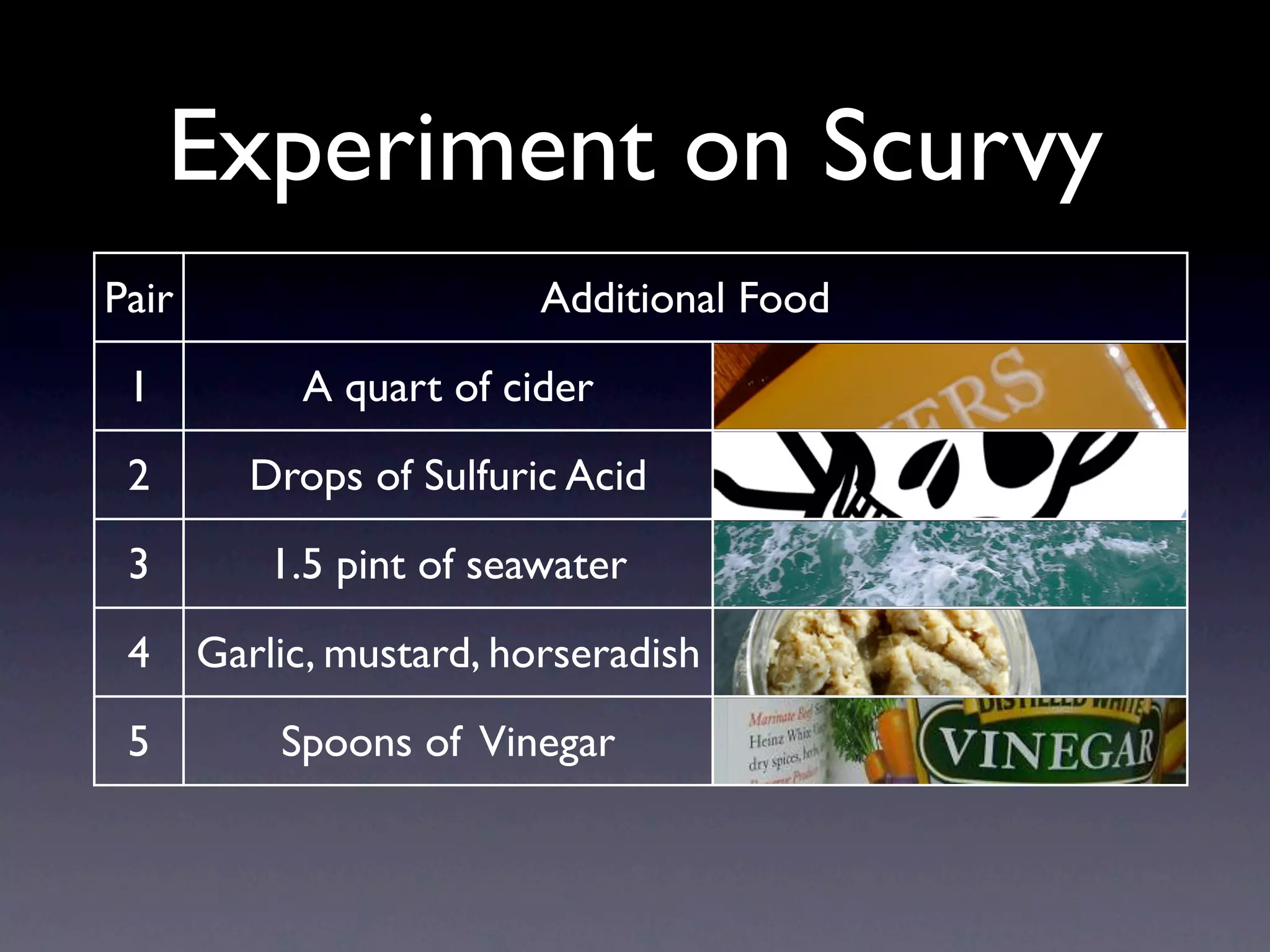 Experiment on Scurvy
Pair                      Additional Food
 1          A quart of cider
 2       Drops of Sulfuric Acid
 3         1.5 pint of seawater
 4     Garlic, mustard, horseradish
 5         Spoons of Vinegar
 6        Oranges and Lemons
 