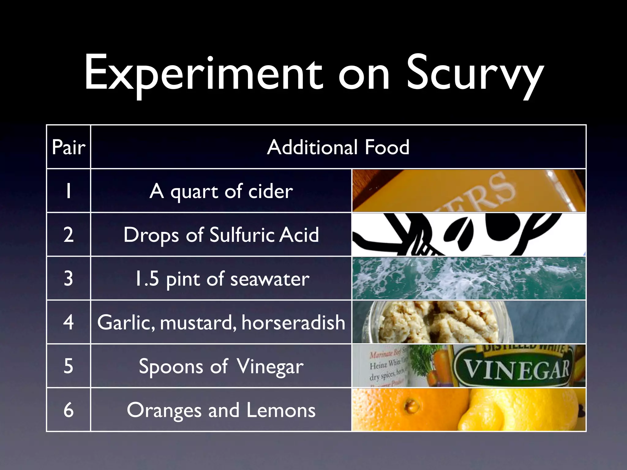 Experiment on Scurvy
Pair                      Additional Food
 1          A quart of cider
 2       Drops of Sulfuric Acid
 3         1.5 pint of seawater
 4     Garlic, mustard, horseradish
 5         Spoons of Vinegar
 6        Oranges and Lemons
 